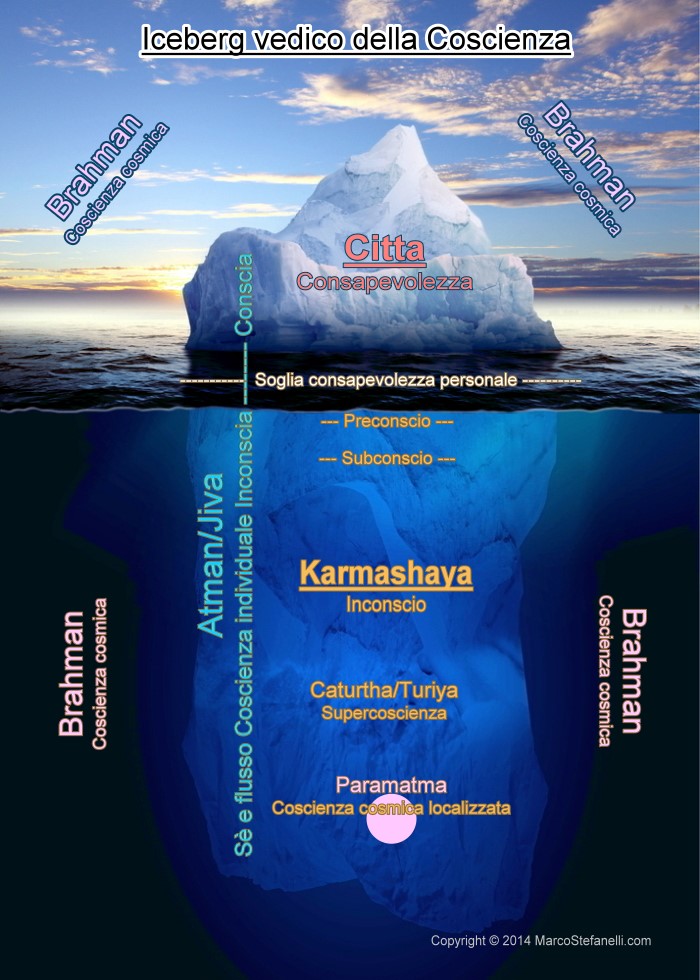 coscienza iceberg incoscio preconscio subconscio karmashaya 