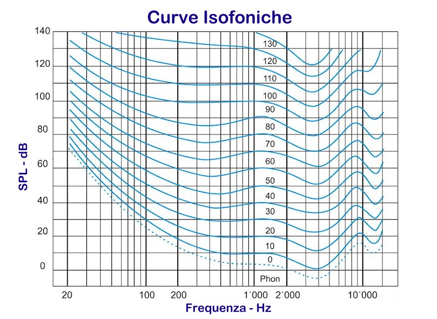 curve isofoniche Audio Test Audiogramma
