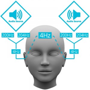 I Monaural Beats o Battimenti Monoaurali sono simili ai Binaural beats con la differenza che i due toni portanti vengono miscelati prima di essere inviati all’orecchio.