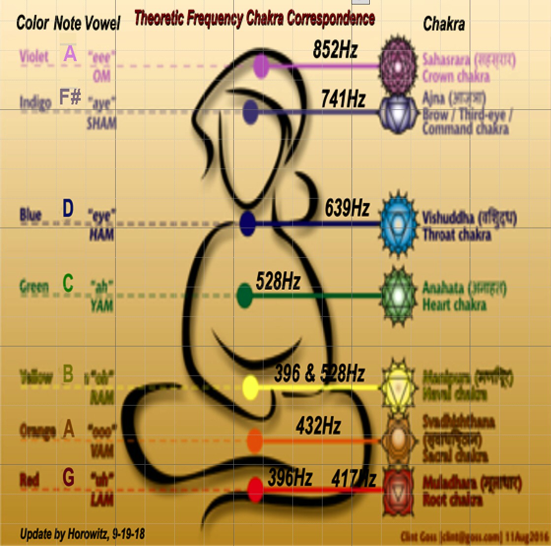 Tabella Corrispondenze Chakra Frequenze del Dr. Horowitz