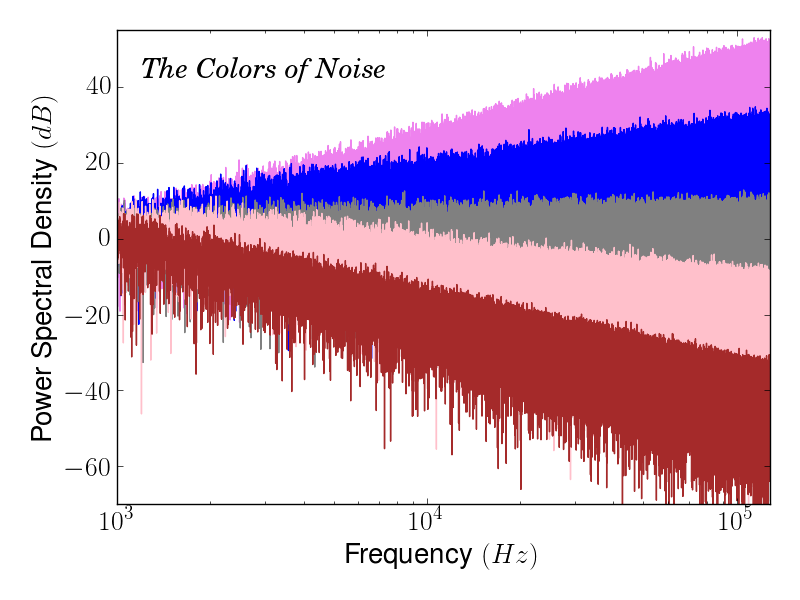 i colori dei rumori noise