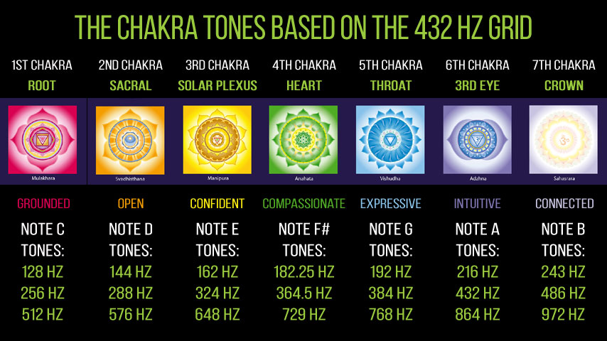 Tabella Corrispondenze Chakra Frequenze con Tone based 432