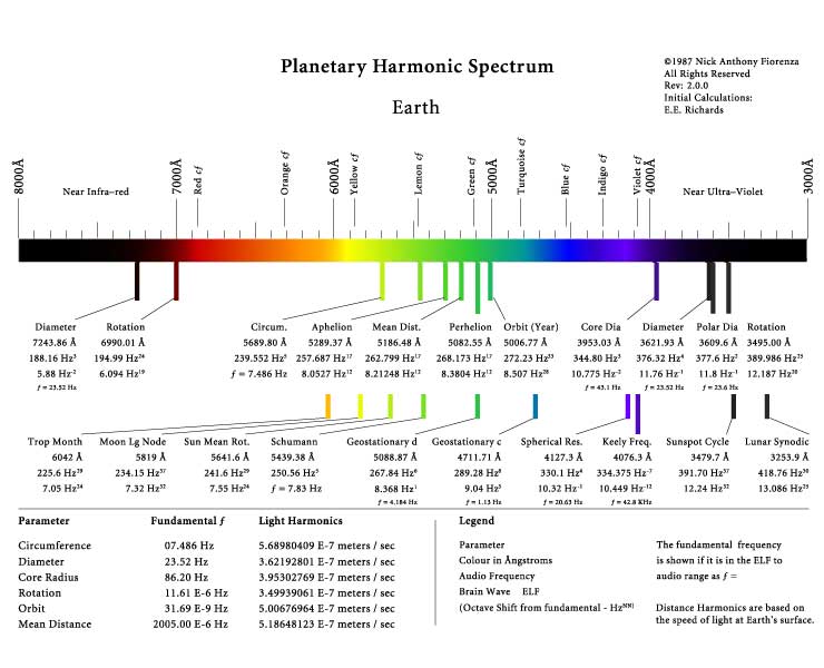 harmonics-earth