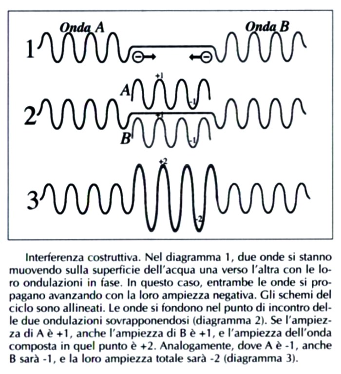 interferenza-costruttiva