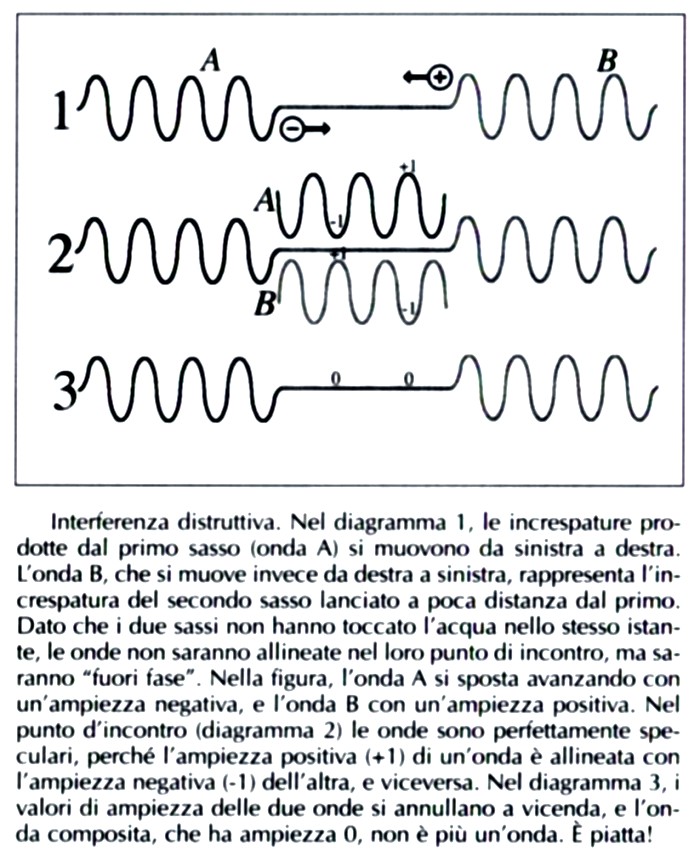 interferenza-distruttiva
