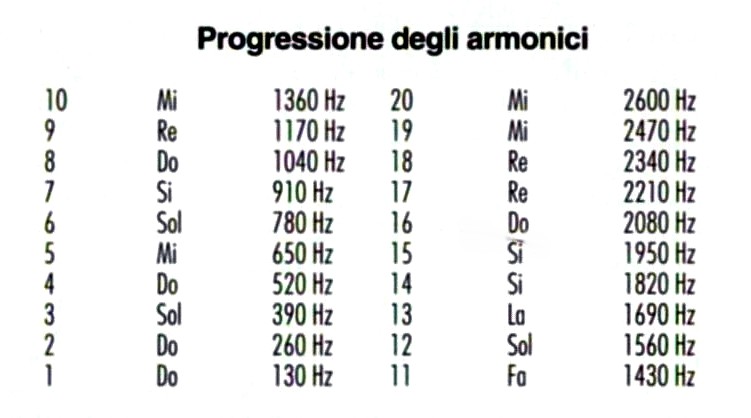 progressione-armonici